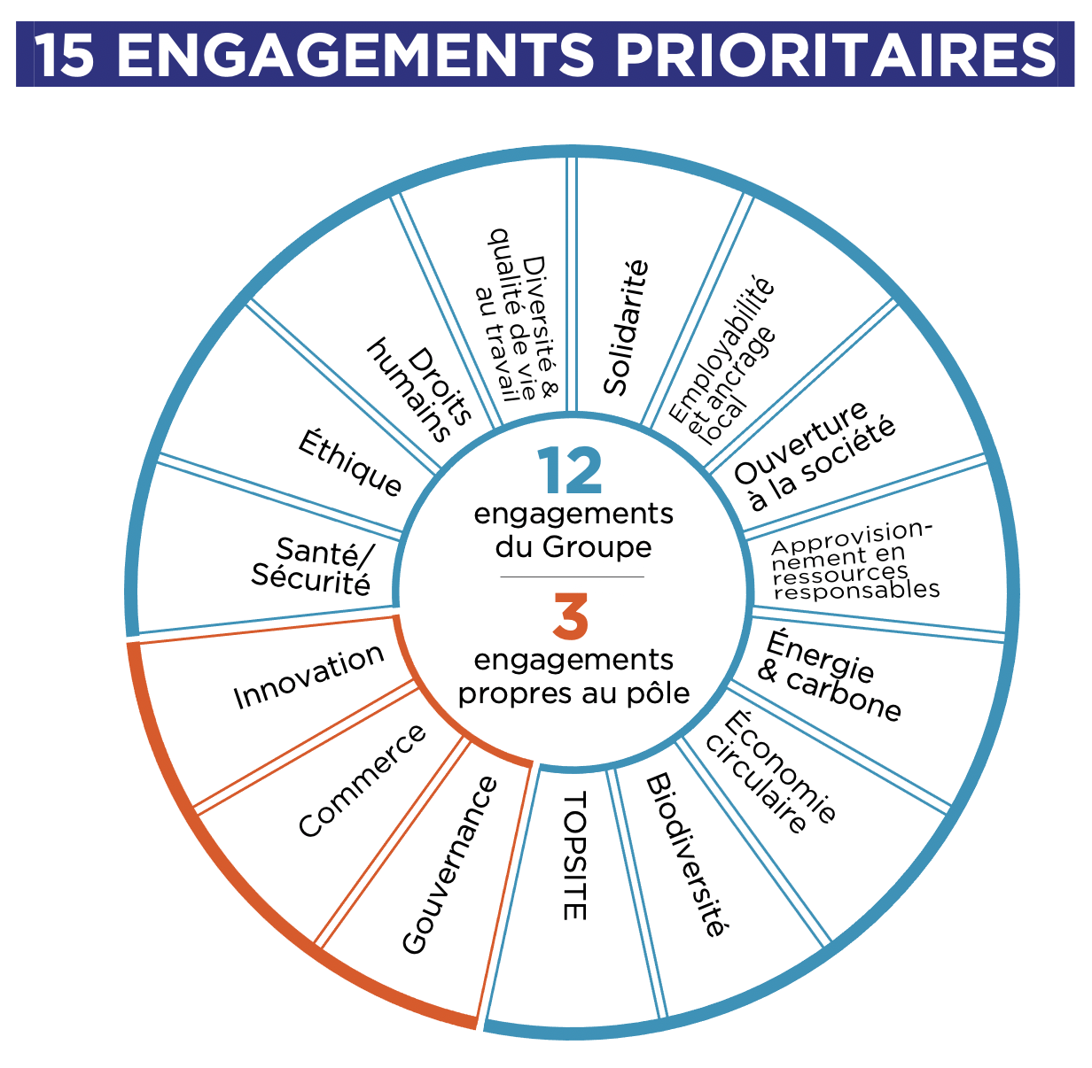 roue engagements