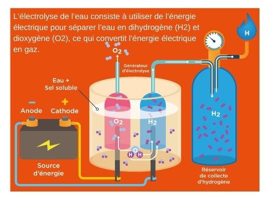 Electrolyse de l'eau 