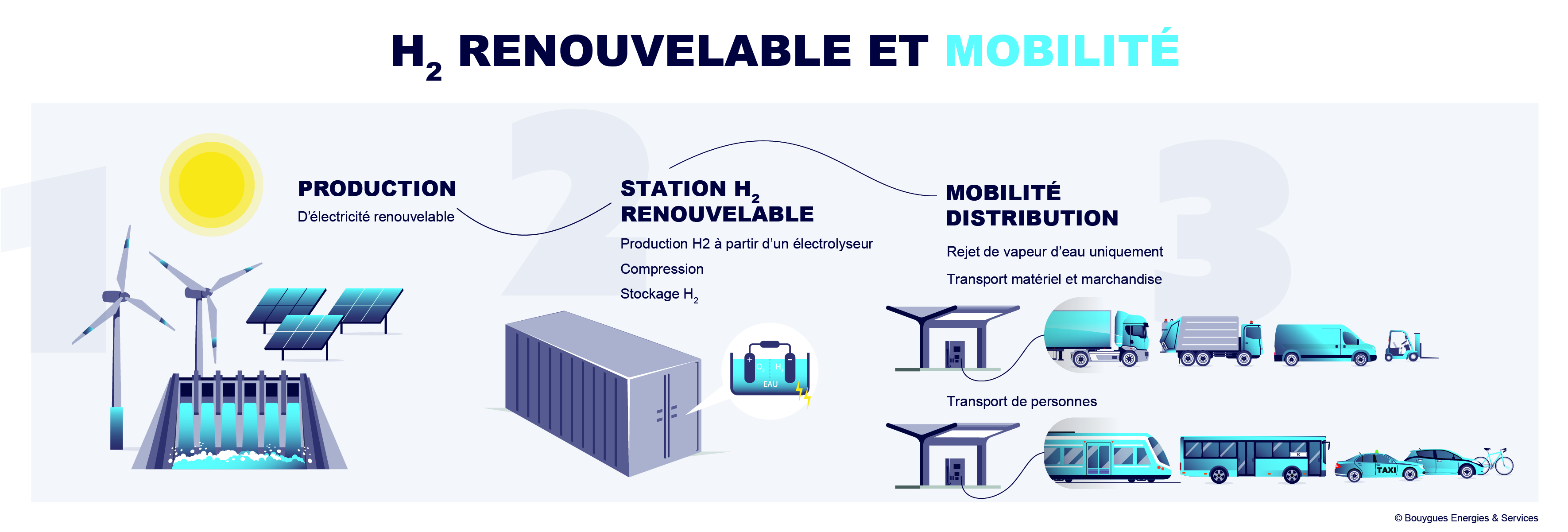 infographie hydrogène