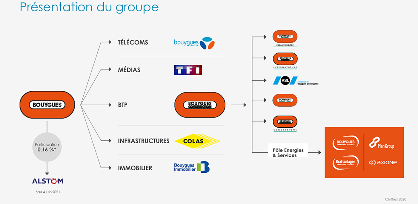 Histoire | Bouygues Energies & Services