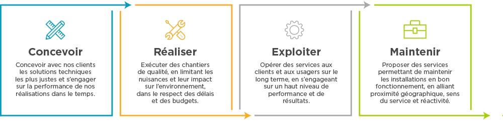 Schéma conception projet jusqu'à la maintenance