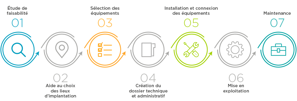 Schema d'infrastructures