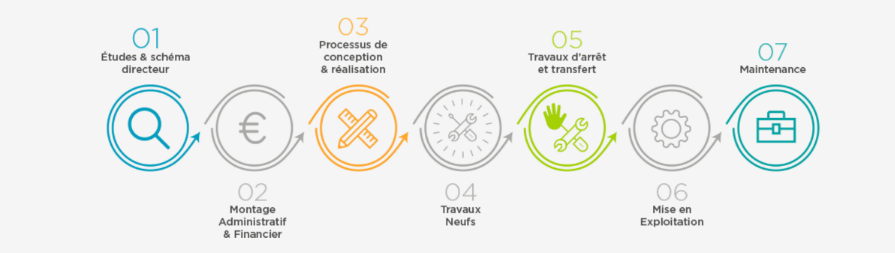 Les différentes phases 