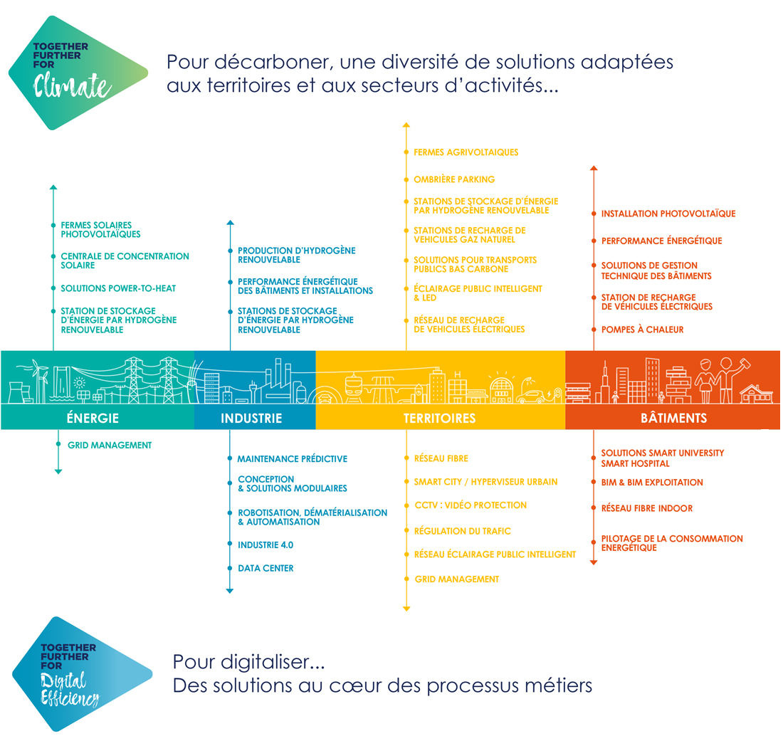 Pour décarboner, une diversité de solutions adaptées aux territoires et aux secteurs d'activité... Pour digitaliser, des solutions au coeur des processus métiers. Energie : Fermes solaires photovoltaïques, centrale de concentration solaire, solutions power-to-heat, station de stockage d'énergie par hydrogène renouvelable, grid management. Industrie : Production d'hydrogène renouvelable, robotisation, dématérialisation & automatisation, conception & solutions modulaires, performance énergétique des bâtiments et installations, stations de stockage d'énergie par hydrogène renouvelable, maintenance prédictive, industrie 4.0, data center. Territoires : fermes agrivoltaïques, ombrière parking, stations de stockage d'énergie par hydrogène renouvelable, stations de recharge de véhicules gaz naturel, solutions pour transports publics bas carbone, éclairage public intelligent à led, réseau de recharge de véhicules électriques, réseau fibre, smart city / hyperviseur urbain, CCTV, régulation du trafic, réseau éclairage public intelligent, grid management. Bâtiments : installation photovoltaïque, contrats de performance énergétique, solutions de gestion technique des bâtiments, station de recharge de véhicules électriques, pompes à chaleur, FASAP, solutions smart university smart hospital, BIM & BIM exploitation, réseau fibre, pilotage de la consommation énergétique